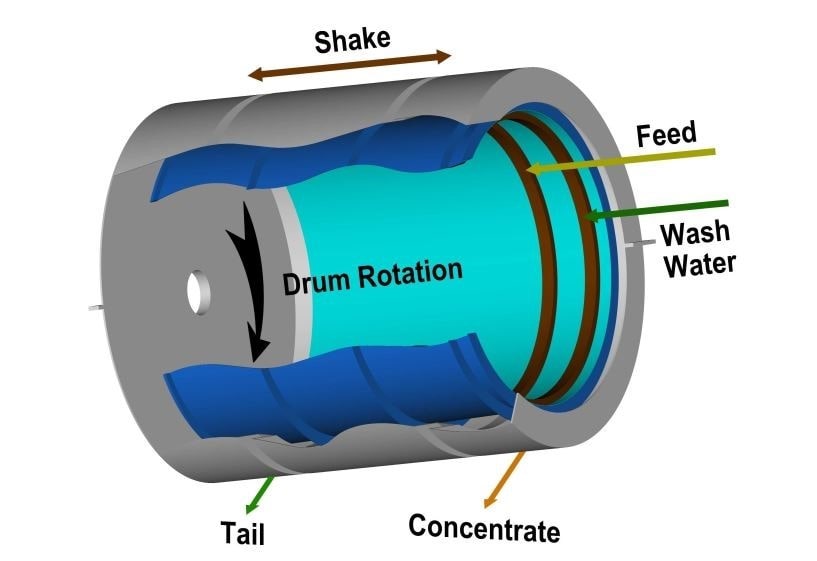 مولتی گراویتی (Multi Gravity Separator – MGS)